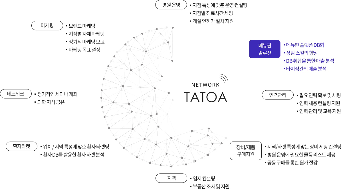 network TATOA