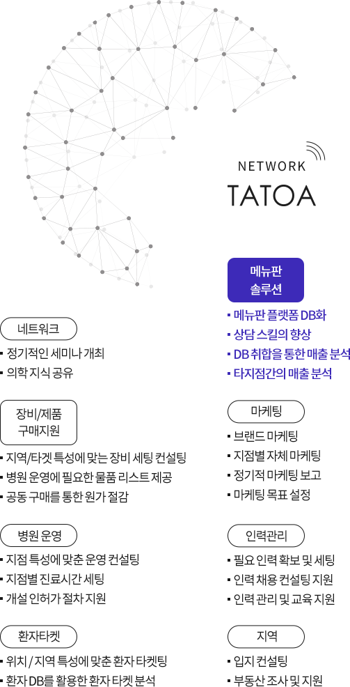 network TATOA